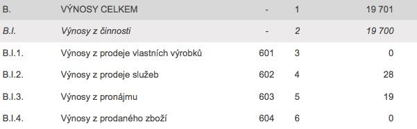 Hypotetický příklad #1 předmětem projektu je rekonstrukce všech budov příjemce podpořený subjekt má