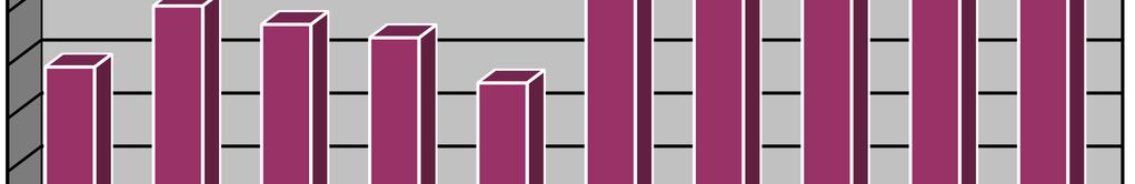 Přehled publikační a další činnosti v roce 2017 podle jednotlivých kateder/ústavů a skupin výsledků Pracoviště A1 A2 A3 A4 A5 B1 B2 C D Celkový počet výstupů KOAnCh 79 - - 1 1 66 16-3 166