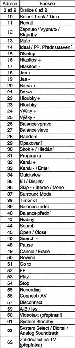 Kód RC5 pro dálkové ovladače RC 5 I když existuje více norem pro přenos dat mezi dálkovým ovladačem a spotřebičem, k jedněm z nejrozšířenějších dnes patří tzv. kód RC5.