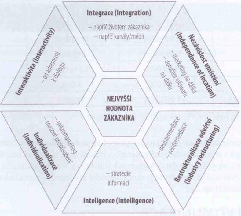 Příklad: Forma jméno-datum (Harvardský systém): Obrázek č. 1: Šest I e-marketingu (Zdroj: McDonald, 2012, s. 286) Příklad: Forma číselného odkazu: Příklad: Průběžné poznámky pod čarou: Obrázek č.