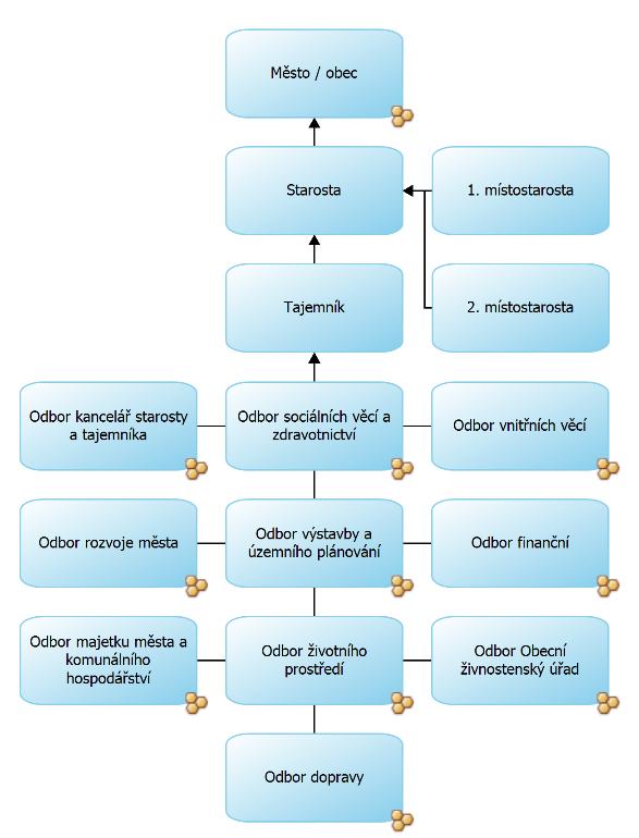 3 Modelování organizační struktury Základní pojmy ATTIS.