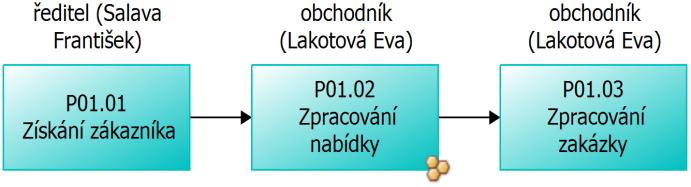 2 Typy objektů procesního modelu Procesní model je tvořen několika základními typy modelovacích objektů: 1.