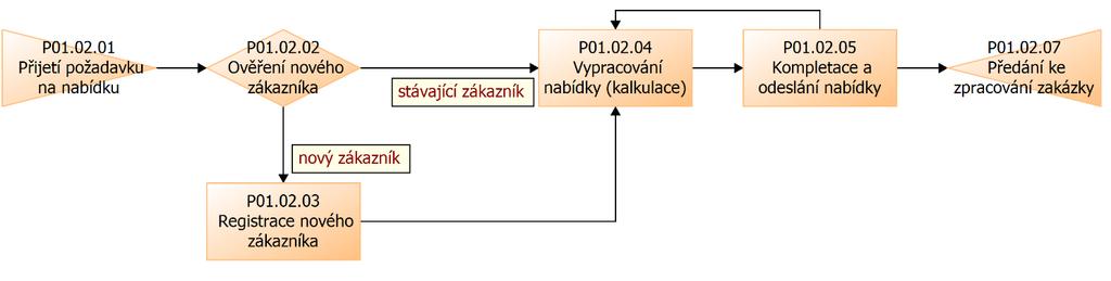 Procesní schémata objekty jednotlivých činností a jejich atributy 3. Projekt - v procesním modelu lze rovněž definovat projekty, kdy projekt lze metodicky vnímat jako proces s jedinou instancí.