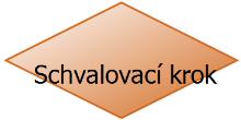 Přeměnná aktivita V této aktivitě dochází ke kvalitativní změně, vzniká přidaná hodnota (dílčí přeměně vstupů do procesu na jeho výstupy).