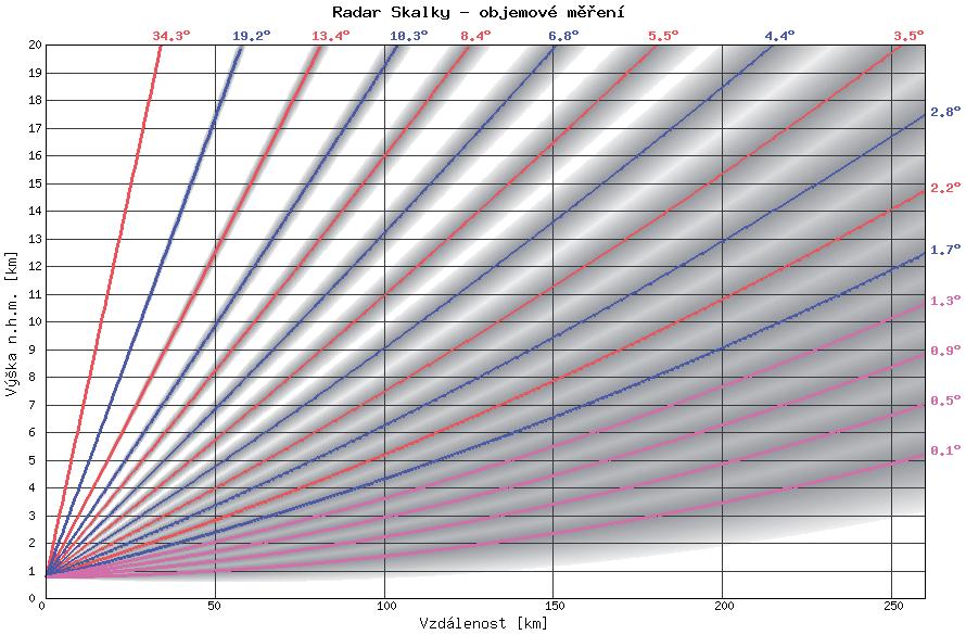 Obr. 5 Schéma operativního měření radaru Skalky graf závislosti výšky radarového paprsku na vzdálenosti při standardním šíření v atmosféře.