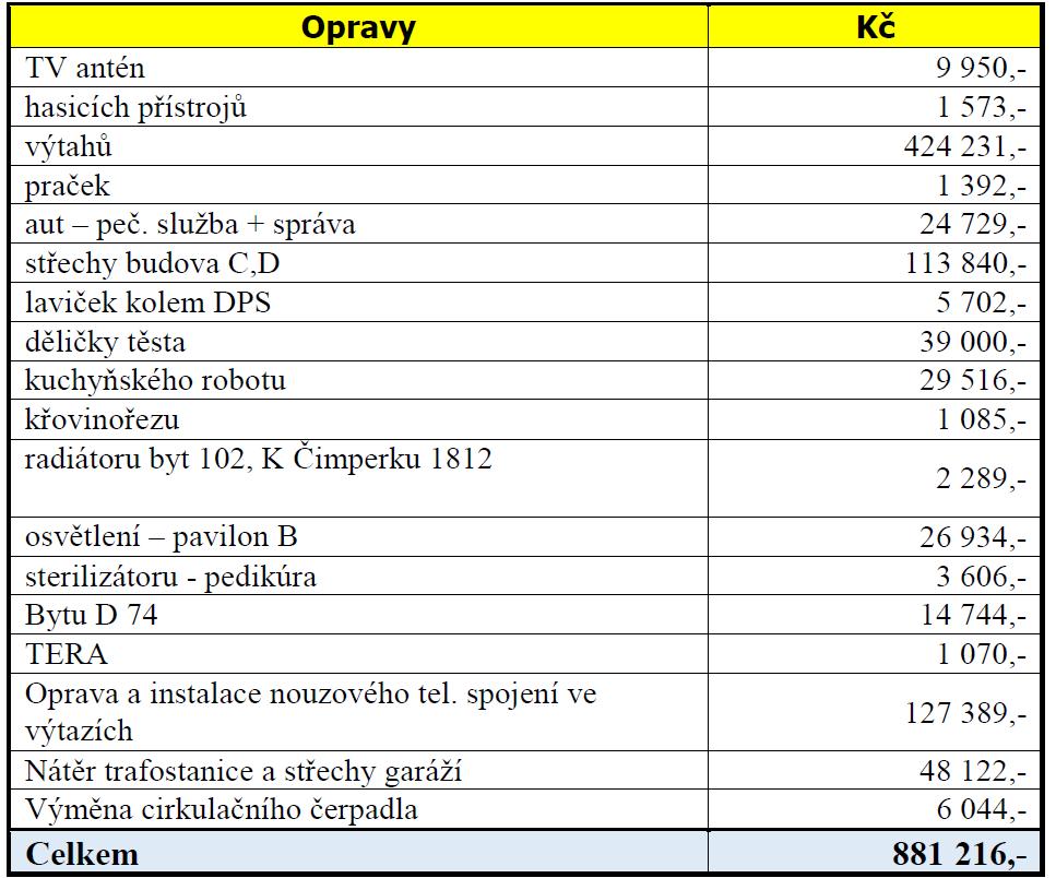 Porovnání nákladů v letech 2016 a 2017 Centrum sociálních služeb Tišnov, příspěvková organizace, K nárůstu nákladů došlo zejména na účtu 521 Mzdové náklady a s tím souvisejícími účty 524 +525 Zákonné