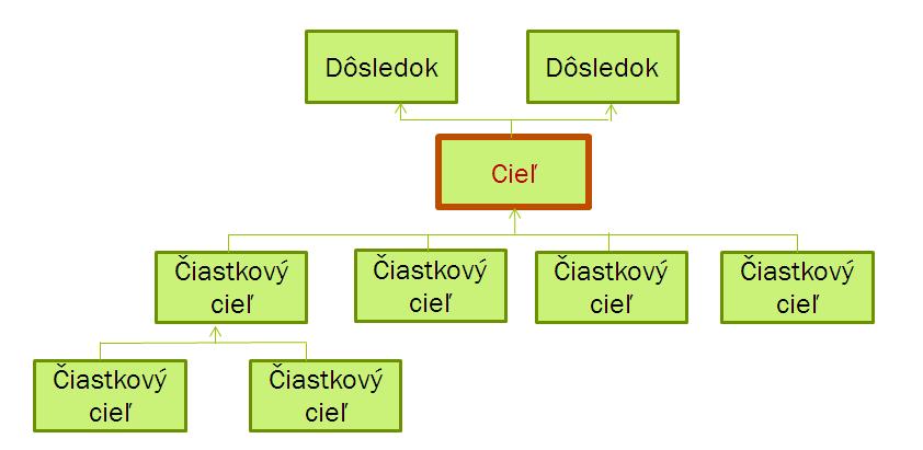 Projekt Štruktúra cieľov