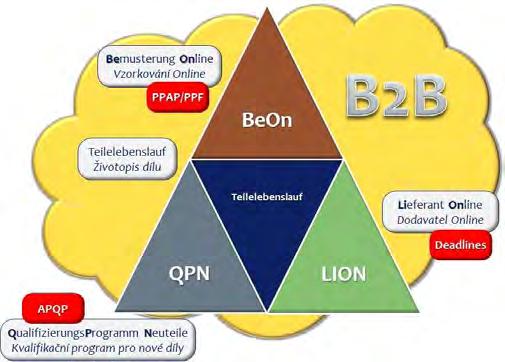 (QualifizierungsProgramm Neuteile = Kvalifikační program pro nové díly), QPNI (QualifizierungsProgramm Neuteile Integral = Kvalifikační program pro nové díly integral), Teilelebenslauf (Životopis