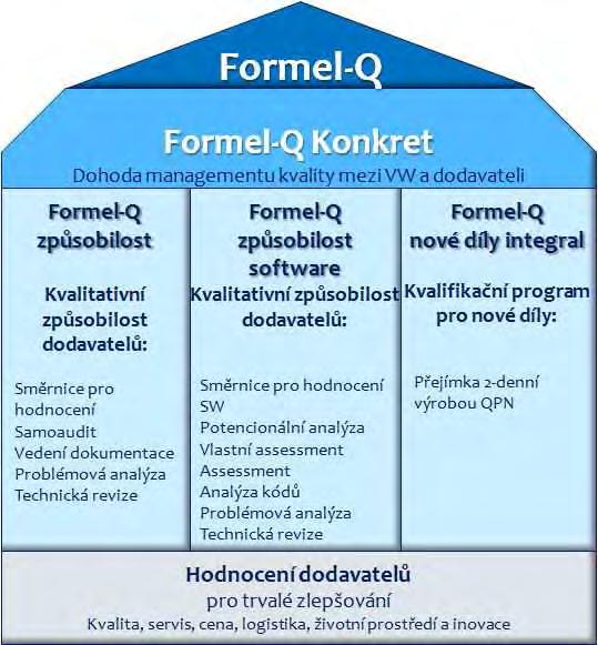 0 Všeobecná ustanovení 1 Úvod 2 Očekávání zákazníka / regrese 3 Samoaudit dodavatele (SL) 4 Audit produktu 5 Potenciální analýza (POT) 6 Audit procesu (VA) 7 Audit kvality - vedení dokumentace D/TLD