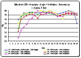 6: Množství CH 4 v bioplynu (fer. o objemu 3 l) Obr.