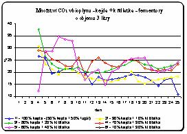 8: Kumulativní produkce BP (fer. o objemu 100 l) Obr.