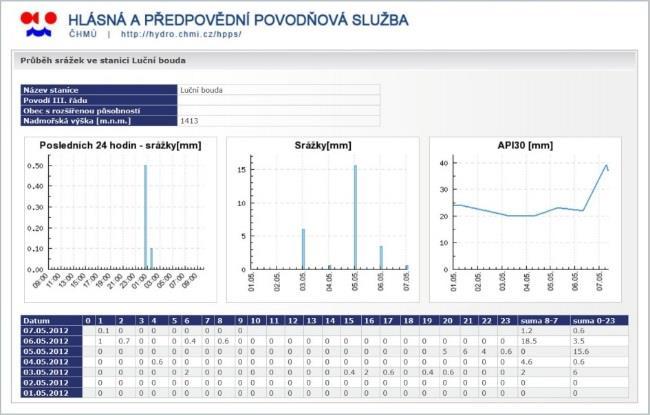 trvání jednotky [min] Intenzita uvádí se maximální intenzita