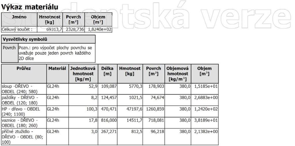 jsou dřevěné plnostěnné konstrukce. I u plnostěnných konstrukcí vychází lépe varianty s pevnostní třídou vazníků GL36h.