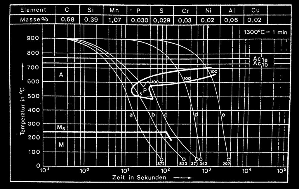 4. ARA diagram ocelí s různým r obsahem uhlíku M s M s M s M s 0,50 hm.