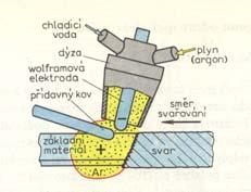 aktivním plynu 114 - FCAW (Flux - Cored Arc Welding without gas shield)