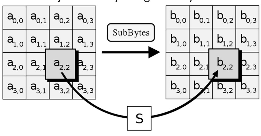 operace SubByte (nelineární operace) jednoduchá substituce každý byte nahrazen jiným podle předem daného klíče Rijndael S box (8bitů)