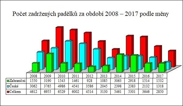 UTB ve Zlíně, Fakulta aplikované informatiky 34 4.2 Statistika padělání Především ČNB a Policie ČR vedou důkladné statistiky o padělání a pozměnění bankovek.