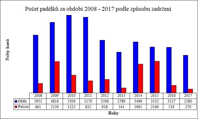 UTB ve Zlíně, Fakulta aplikované informatiky 36 Obr. 26: Počet padělků za období 2008 2017 podle způsobu zadržení. [28] 4.