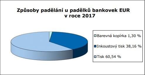 UTB ve Zlíně, Fakulta aplikované informatiky 37 Situace je pozoruhodně zcela opačná u padělání eurových bankovek. Zde převažuje tisk z plochy (ofset). Statistické výsledky jsou uvedeny v Obr.
