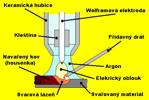 4 Metoda TIG 4.1 Princip a popis metody Metoda TIG neboli metoda svařování netavící se elektrodou v atmosféře ochranného, inertního plynu je jednou z metod tavného obloukového svařování.