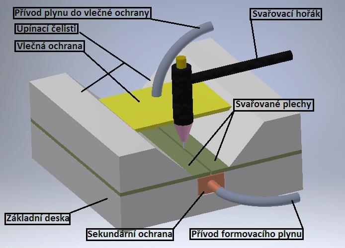 5.4 Vlečná ochrana Při svařování vysokými svařovacími rychlostmi dochází často k tomu, že ochranný plyn vytékající z dýzy hořáku nestačí chránit natavenou svarovou lázeň a okolí svaru, ty jsou tak