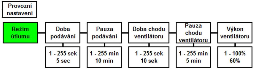 Režim útlumu Jestliže teplota topné vody překročí požadovanou o 5 C anebo není požadavek od prostorového termostatu (je-li instalován) automaticky se aktivuje režim útlumu a displeji se zobrazí