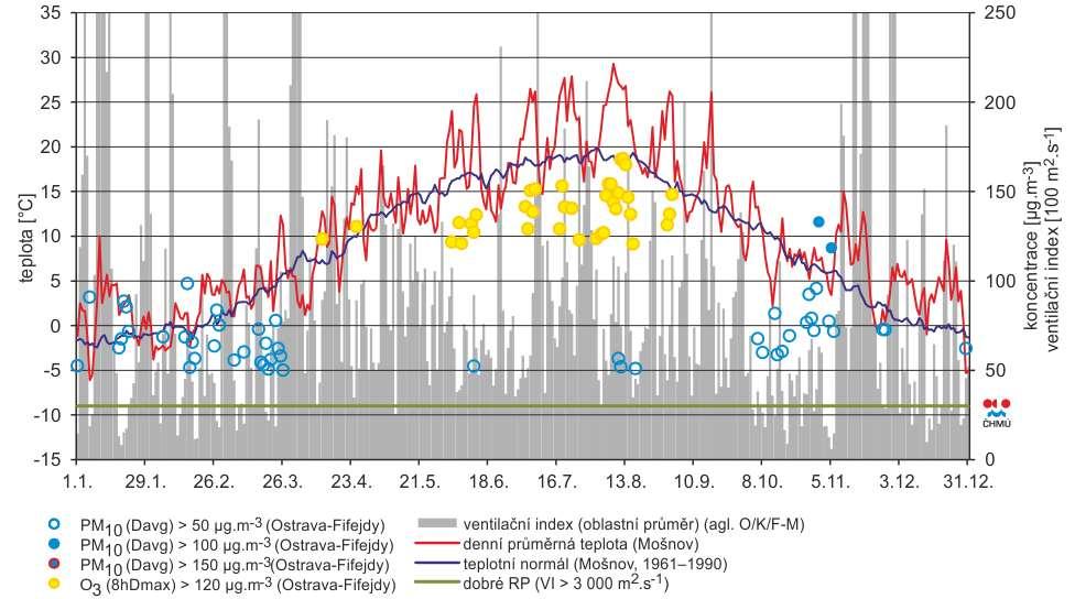 20 Životní prostředí v Ostravě 2015 2.2. Přehled imisního monitoringu 2015 2.2.1. Rozptylové podmínky V roce 2015 převažovaly v Aglomeraci O/K/F-M dobré rozptylové podmínky (85 %).