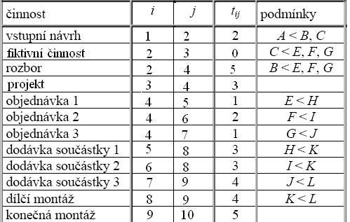 b) Od hodnoty t j () odečítáme t ij výsledek píšeme n levou část úsečky jko t i ().
