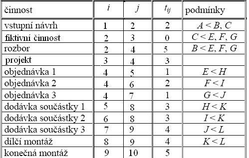 b) Od hodnoty t j () odečítáme t ij výsledek píšeme n levou část úsečky jko t i ().