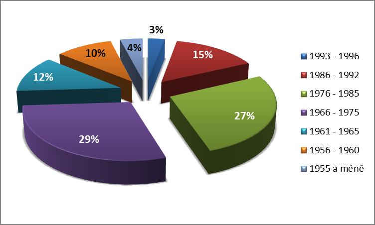 projektu bylo narozených v letech 1966 1975 (konkrétně 29 %) a 1976 1985 (27 %).