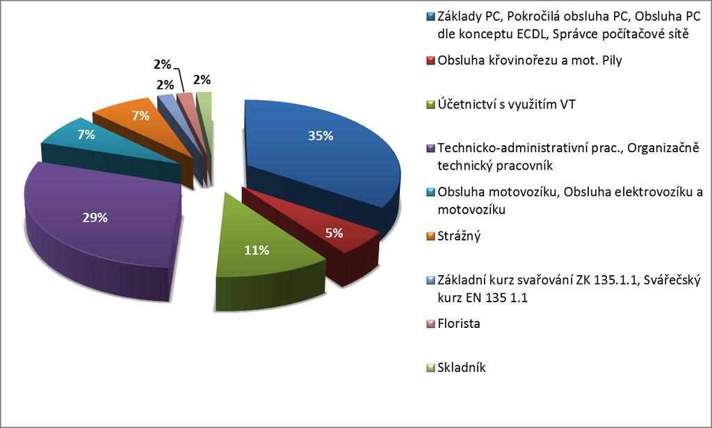 V jednotlivých střediscích byla úspěšnost ukončení rekvalifikačních kurzů tato: Olomouc 95 %, Přerov 93%, Prostějov 89 %, Šumperk 97 % a Jeseník