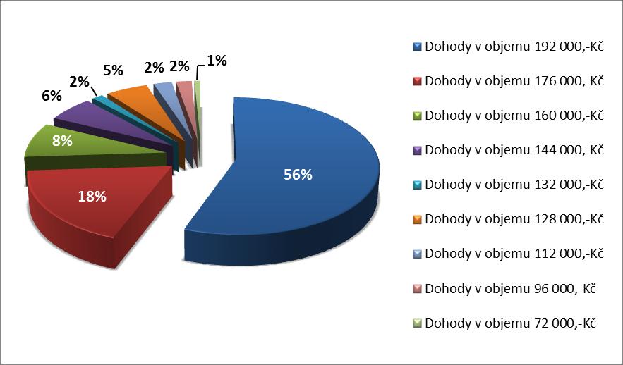 128 000,- 4 512 000,- 112 000,- 2 224 000,- 96 000,- 2 192 000,- 72 000,- 1 72 000,- Celkem počet dohod/celková