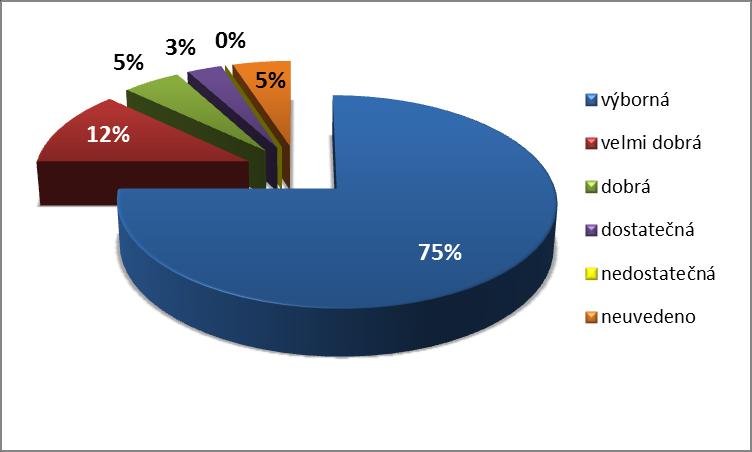 a to z důvodu realizace vstupního modulu a skupinového poradenství v Prostějově v průběhu měsíce března roku 2015 (data z těchto aktivit nejsou jiţ v publikaci zapracována). 6.