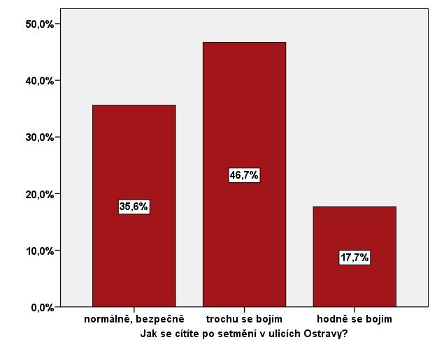 Jak se cítíte po setmění v ulicích Ostravy? Jak se cítíte po setmění v ulicích Ostravy?