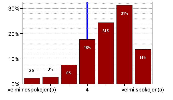 Celková spokojenost obyvatel Ostravy Zdroj: OSU, Industriální město v