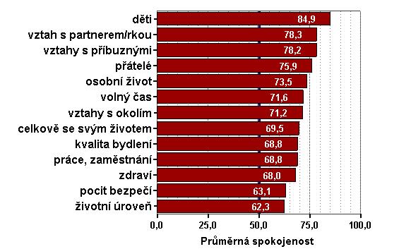 Průměrná spokojenost s baterií otázek Zdroj: OSU, Industriální město v post-industriální