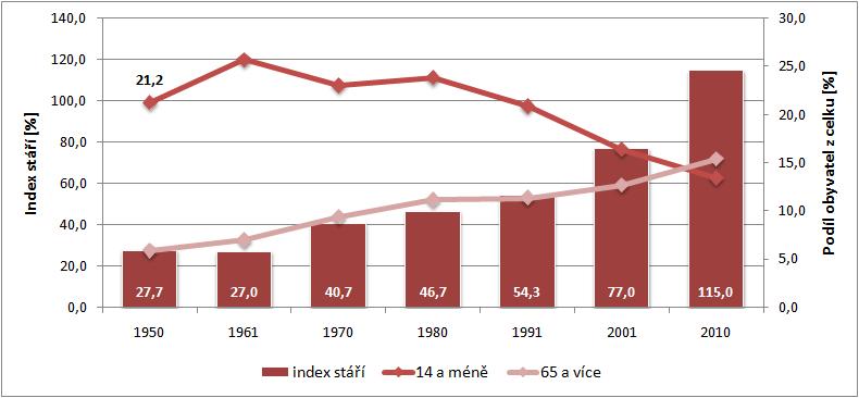 Proces stárnutí obyvatel Ostravy po roce 1990 Zdroj: ČSÚ,