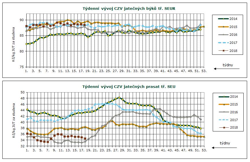 DENNÍ VÝVOJ CEN ZEMĚDĚLSKÝCH VÝROBCŮ, GRAFY Průměrné ceny jatečných prasat tř. SEU v Kč/kg za studena týden 43