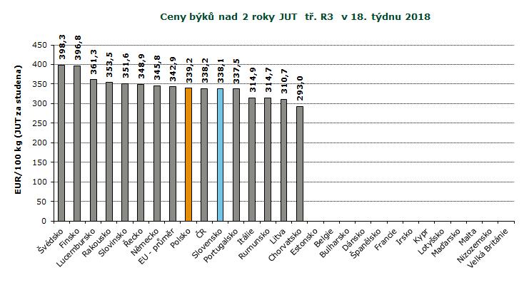 REPREZENTATIVNÍ CENY BÝKŮ A VOLŮ V ZAHRANIČÍ A ČR, GRAFY REPREZENTATIVNÍ CENY PRASAT A MLADÝCH BÝKŮ V ZAHRANIČÍ A ČR GRAFY Pramen: Evropská komise, TIS