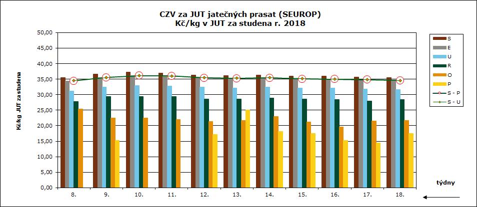 11 17. 18. týden 2018 CENY ZEMĚDĚLSKÝCH VÝROBCŮ ZPENĚŽOVÁNÍ SEUROP PRASATA CZV prasat za 17. týden (23. 4.