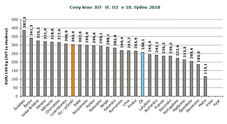 REPREZENTATIVNÍ CENY KRAV A JALOVIC V ZAHRANIČÍ A ČR, GRAFY