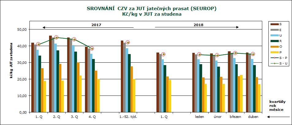 CENY ZEMĚDĚLSKÝCH VÝROBCŮ ZPENĚŽOVÁNÍ SEUROP PRASATA CZV prasat za leden až duben 2018 (1. 17.