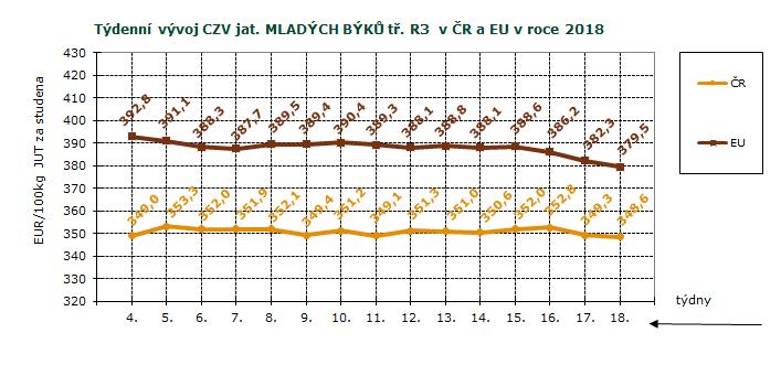 CENY ZEMĚDĚLSKÝCH VÝROBCŮ ZPENĚŽOVÁNÍ SEUROP - SKOT CZV skotu za 18. týden SEUROP Kč/kg za studena pokračování tabulky DRUH JAKOST Číslo řádku Cena množství v kusech hmotnost prům.hm. prům.hm. v živém zastoupení v jak.