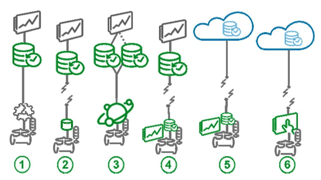 Data v cloudu Chcete-li kompletně přesunout vaše úložiště procesních dat do cloudu a využívat tak software Wonderware Historian jako službu (SaaS) nebo jen doplnit a rozšířit vaše stávající místně