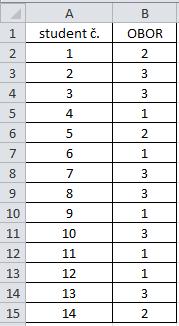 Na samostatné procvičení Data vpravo zaznamenávají výsledky dotazování 14 studentů, kteří patřili do některého ze studijních oborů, kódovaných 1=fyzioterapie, 2=ergoterapie, 3=ostatní.