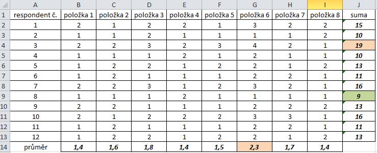 B) Souhrnné zpracování: Kódování ano = 1 spíše ano = 2 spíše ne = 3 ne = 4 čím vyšší hodnota, tím