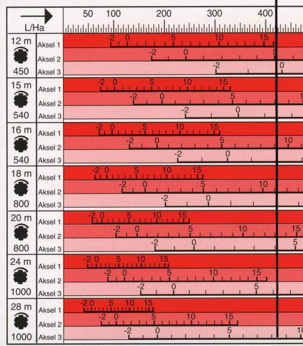 Příklad : požadovaná dávka - 400 kg/ha 1 2 Na jedné straně tabulky posuňte vnitřní díl tak, aby se překrývala hodnota požadované dávky v levém sloupci s čárou s hodnotami měrné