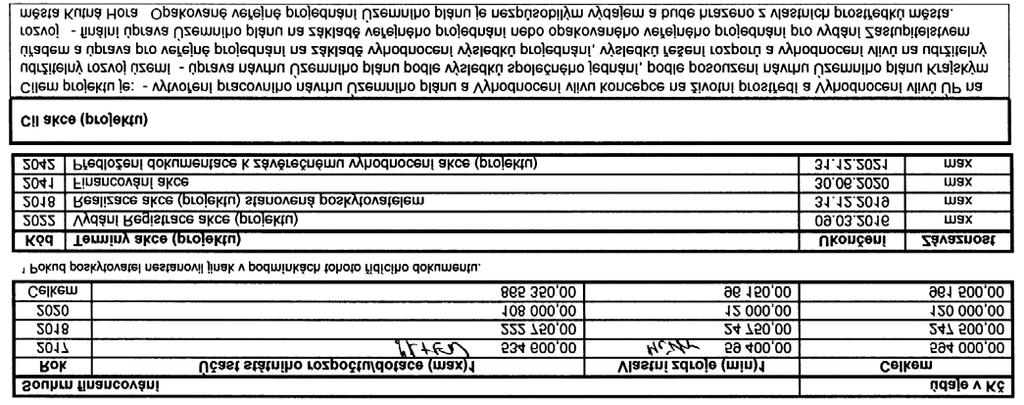 Rozpočtová skladba : Od Pa Pol Správce Text Schválený Upravený Úprava Rozpočet po 4116 2560 dotace Mze 0,- 0,- 19.500,- 19.500,- 1031 5213 2560 Lesy ČR, s.p. 0,- 0,- 19.500,- 19.500,- Rada města Kutná Hory přijala na svém zasedání dne 28.