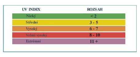 Hodnoty UV indexu
