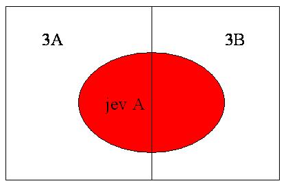 Příklad 4 P(B 1 ) = P(B 2 ) = 1 2